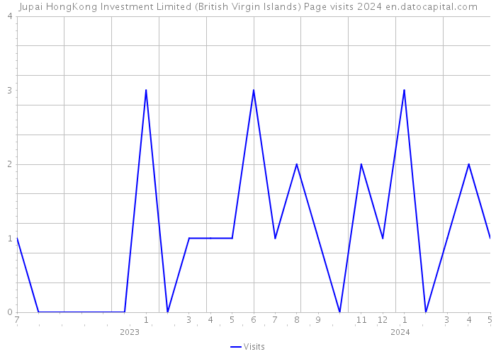Jupai HongKong Investment Limited (British Virgin Islands) Page visits 2024 