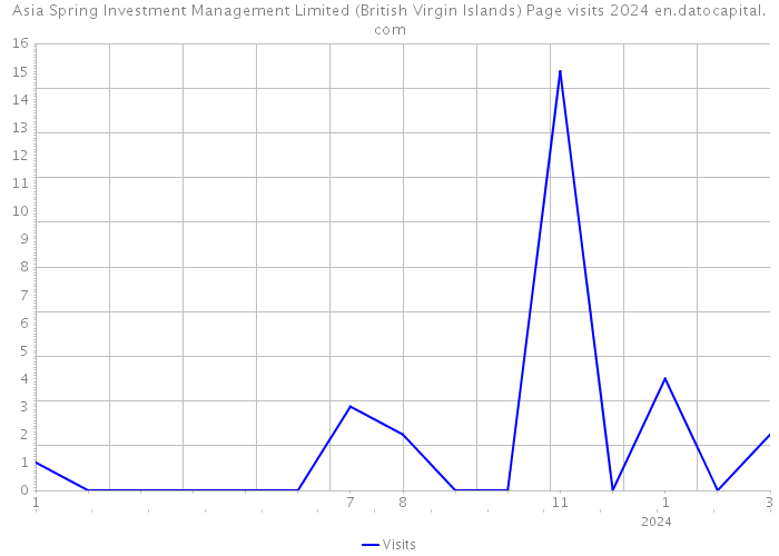 Asia Spring Investment Management Limited (British Virgin Islands) Page visits 2024 