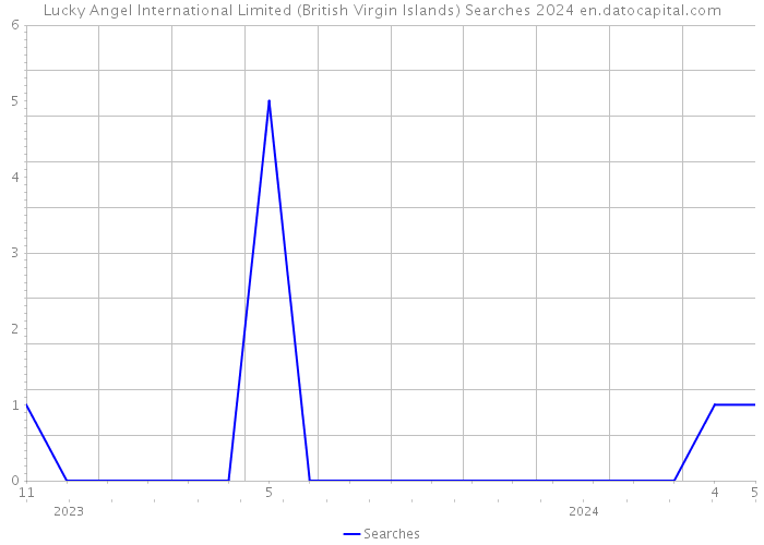 Lucky Angel International Limited (British Virgin Islands) Searches 2024 