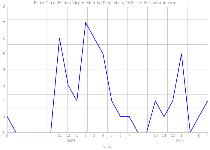 Beira Corp (British Virgin Islands) Page visits 2024 