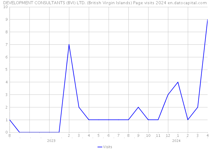 DEVELOPMENT CONSULTANTS (BVI) LTD. (British Virgin Islands) Page visits 2024 