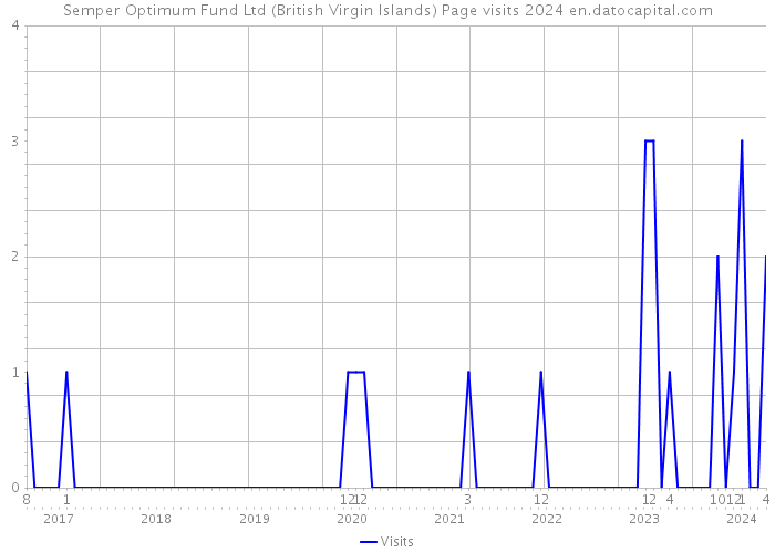 Semper Optimum Fund Ltd (British Virgin Islands) Page visits 2024 