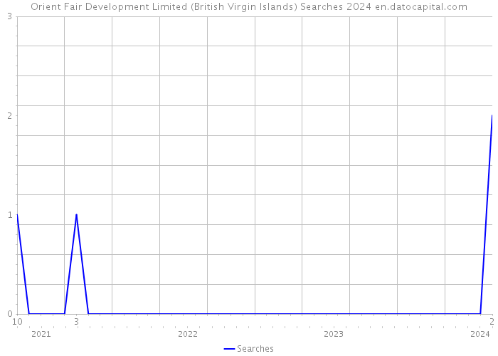 Orient Fair Development Limited (British Virgin Islands) Searches 2024 