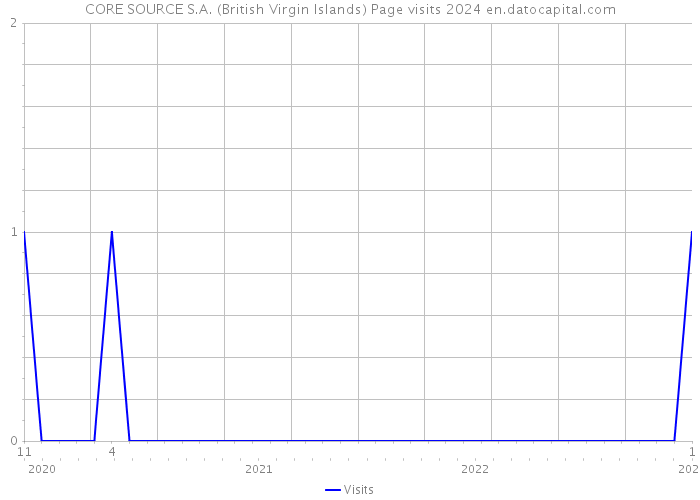 CORE SOURCE S.A. (British Virgin Islands) Page visits 2024 