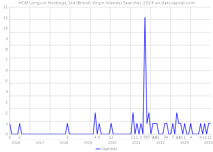 HCM Longxin Holdings, Ltd (British Virgin Islands) Searches 2024 
