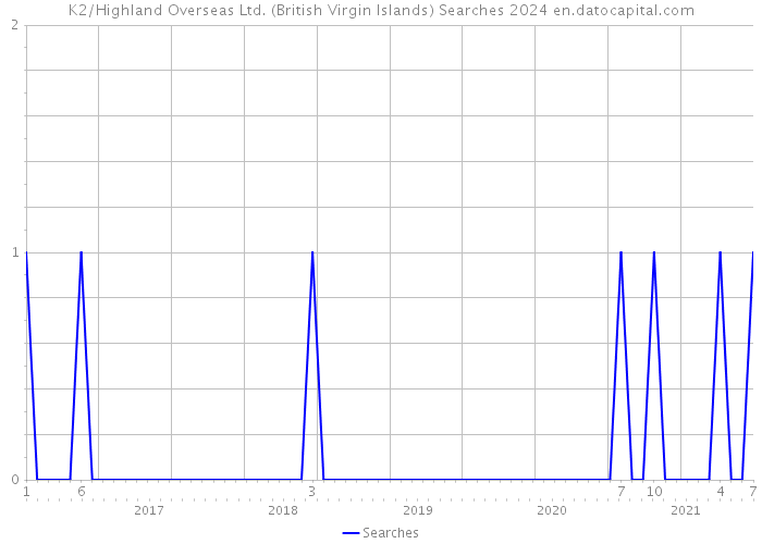 K2/Highland Overseas Ltd. (British Virgin Islands) Searches 2024 