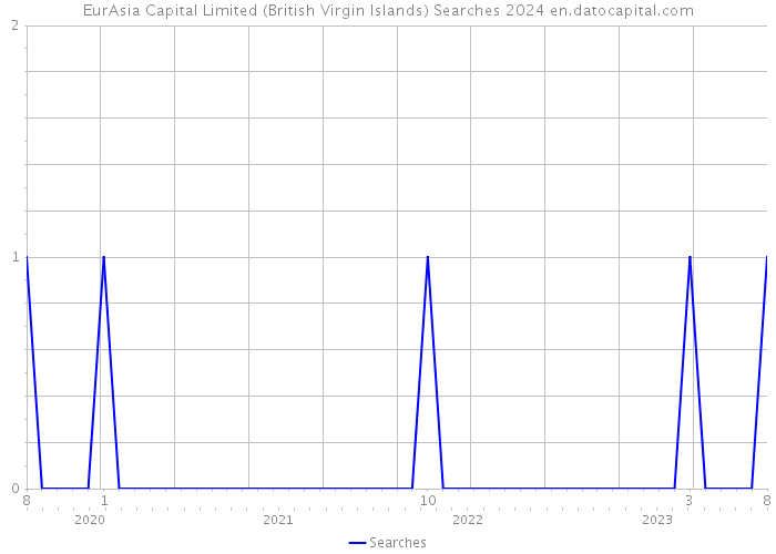 EurAsia Capital Limited (British Virgin Islands) Searches 2024 