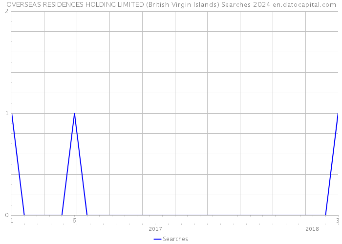 OVERSEAS RESIDENCES HOLDING LIMITED (British Virgin Islands) Searches 2024 