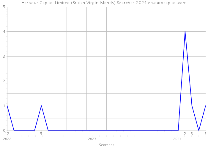 Harbour Capital Limited (British Virgin Islands) Searches 2024 