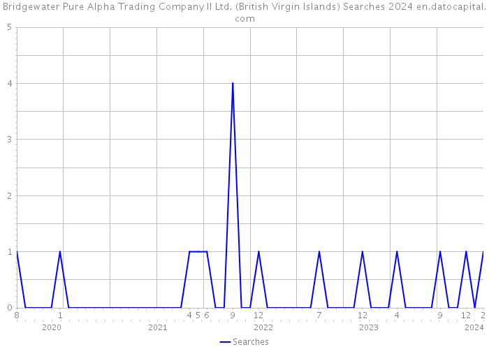 Bridgewater Pure Alpha Trading Company II Ltd. (British Virgin Islands) Searches 2024 