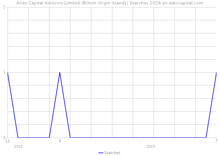 Aries Capital Advisory Limited (British Virgin Islands) Searches 2024 