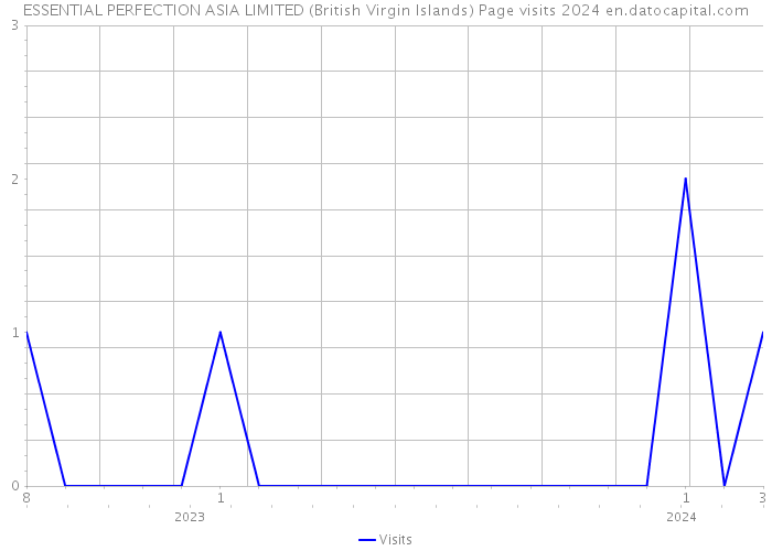 ESSENTIAL PERFECTION ASIA LIMITED (British Virgin Islands) Page visits 2024 