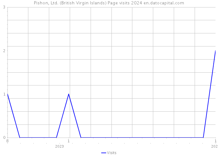 Pishon, Ltd. (British Virgin Islands) Page visits 2024 