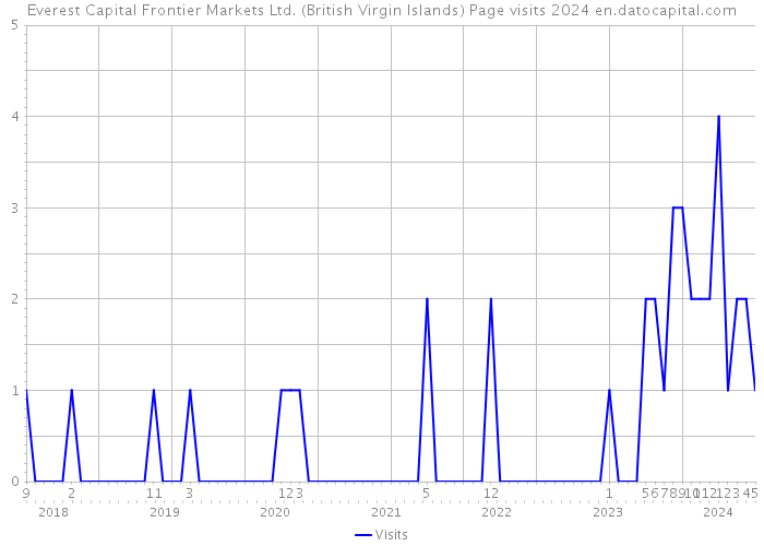 Everest Capital Frontier Markets Ltd. (British Virgin Islands) Page visits 2024 