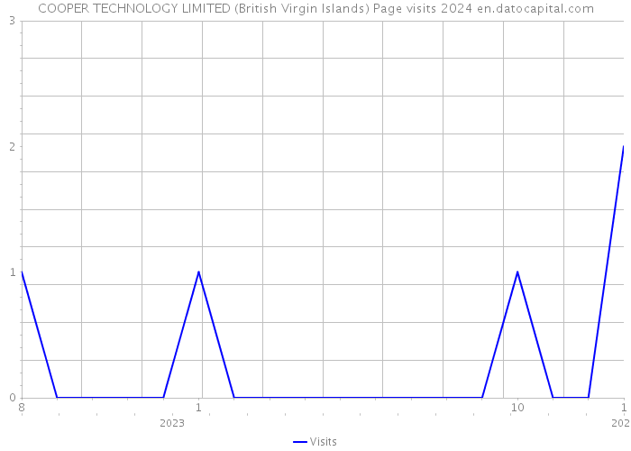 COOPER TECHNOLOGY LIMITED (British Virgin Islands) Page visits 2024 