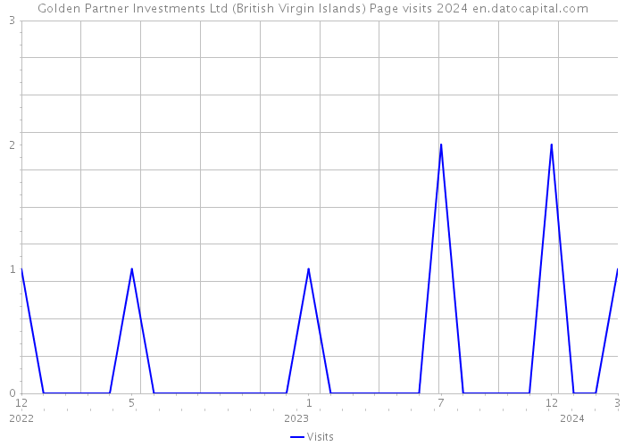 Golden Partner Investments Ltd (British Virgin Islands) Page visits 2024 