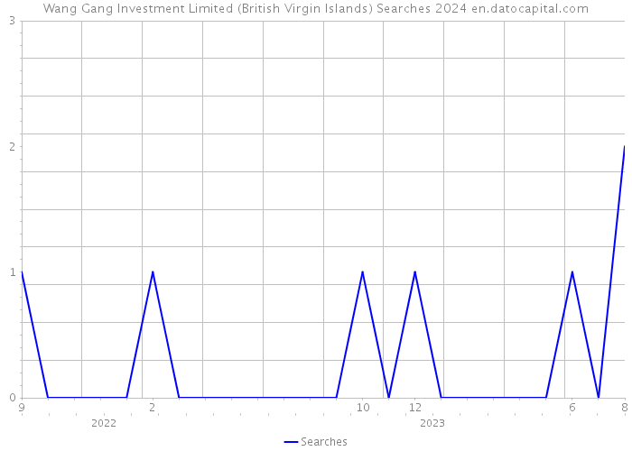 Wang Gang Investment Limited (British Virgin Islands) Searches 2024 