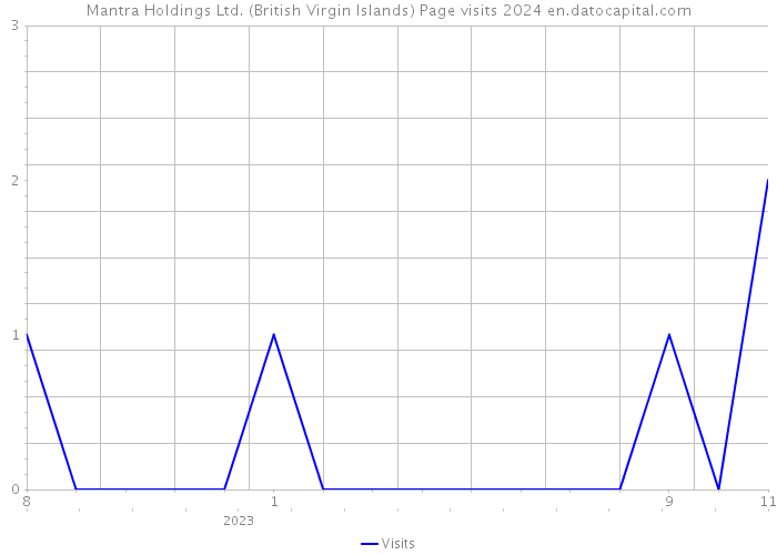 Mantra Holdings Ltd. (British Virgin Islands) Page visits 2024 