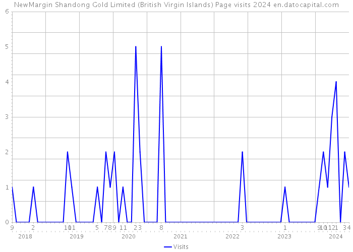NewMargin Shandong Gold Limited (British Virgin Islands) Page visits 2024 