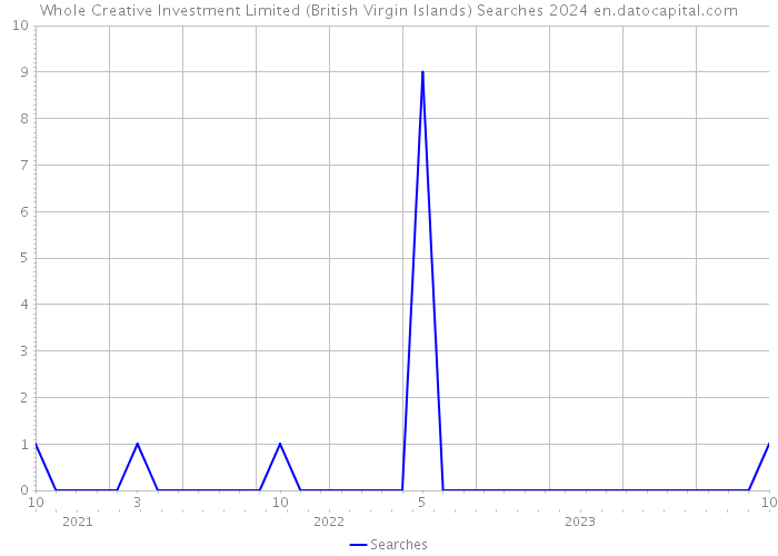 Whole Creative Investment Limited (British Virgin Islands) Searches 2024 