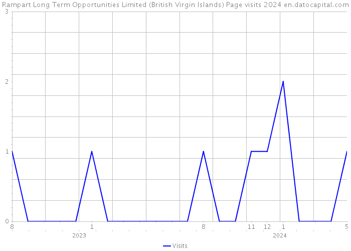 Rampart Long Term Opportunities Limited (British Virgin Islands) Page visits 2024 