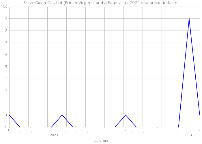 Brave Gavin Co., Ltd (British Virgin Islands) Page visits 2024 