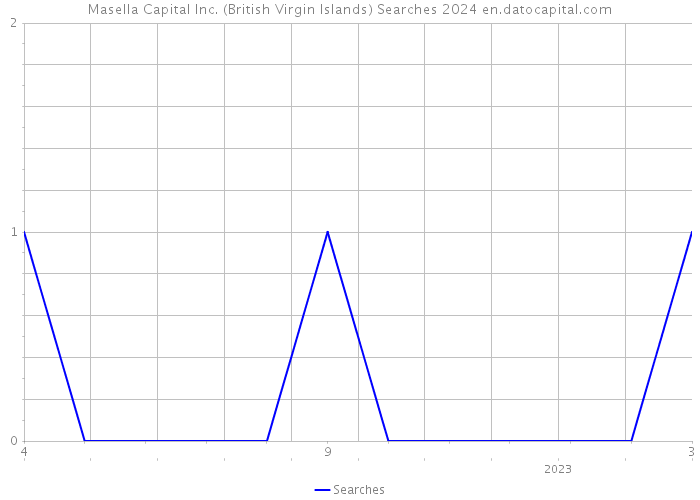 Masella Capital Inc. (British Virgin Islands) Searches 2024 