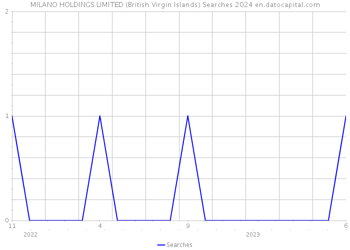 MILANO HOLDINGS LIMITED (British Virgin Islands) Searches 2024 