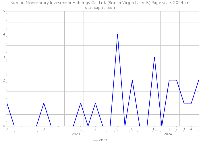 Kunlun Newcentury Investment Holdings Co. Ltd. (British Virgin Islands) Page visits 2024 