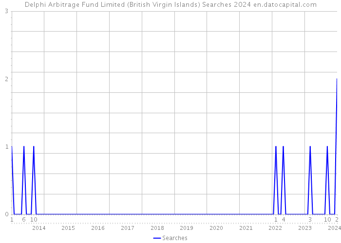 Delphi Arbitrage Fund Limited (British Virgin Islands) Searches 2024 