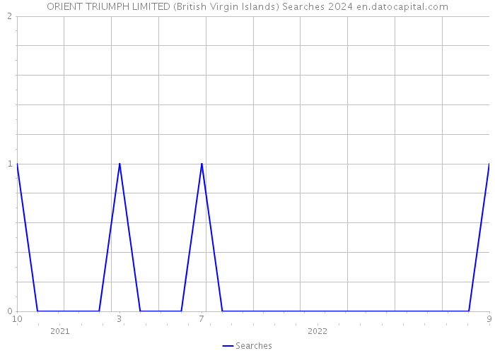 ORIENT TRIUMPH LIMITED (British Virgin Islands) Searches 2024 