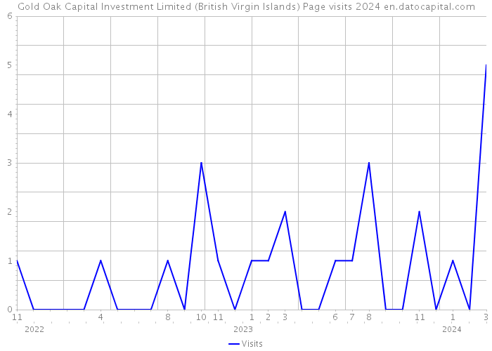 Gold Oak Capital Investment Limited (British Virgin Islands) Page visits 2024 
