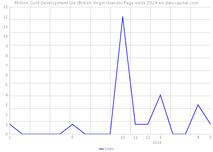 Million Gold Development Ltd (British Virgin Islands) Page visits 2024 