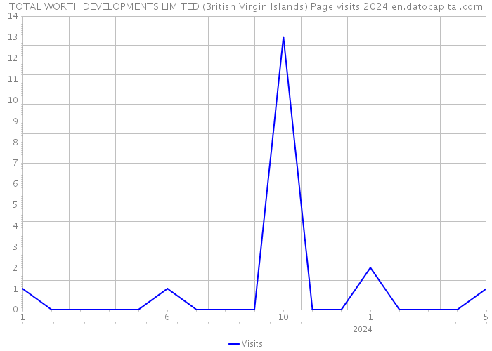 TOTAL WORTH DEVELOPMENTS LIMITED (British Virgin Islands) Page visits 2024 