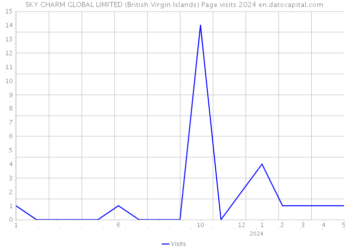 SKY CHARM GLOBAL LIMITED (British Virgin Islands) Page visits 2024 
