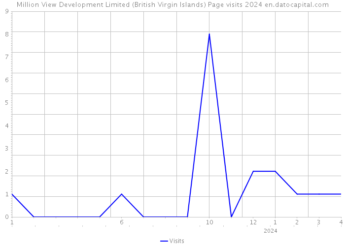 Million View Development Limited (British Virgin Islands) Page visits 2024 