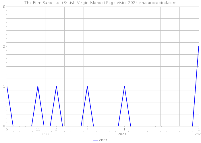 The Film Bund Ltd. (British Virgin Islands) Page visits 2024 