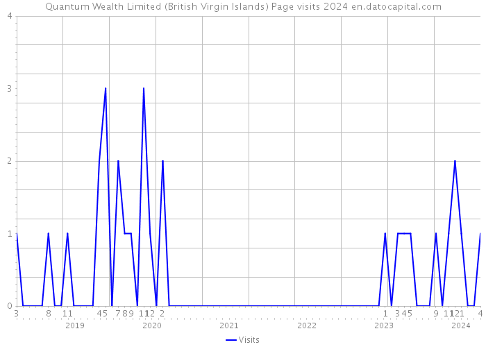 Quantum Wealth Limited (British Virgin Islands) Page visits 2024 