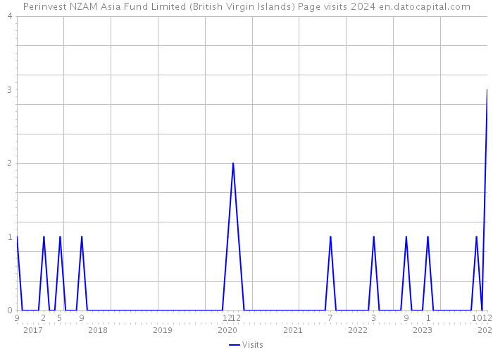 Perinvest NZAM Asia Fund Limited (British Virgin Islands) Page visits 2024 