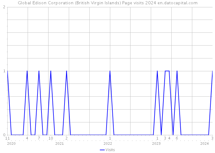 Global Edison Corporation (British Virgin Islands) Page visits 2024 