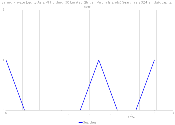 Baring Private Equity Asia VI Holding (6) Limited (British Virgin Islands) Searches 2024 