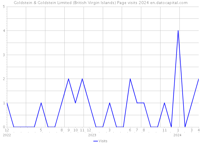 Goldstein & Goldstein Limited (British Virgin Islands) Page visits 2024 