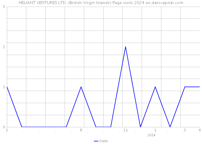 HELIANT VENTURES LTD. (British Virgin Islands) Page visits 2024 