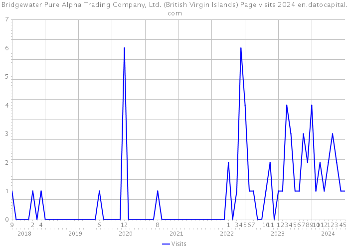 Bridgewater Pure Alpha Trading Company, Ltd. (British Virgin Islands) Page visits 2024 
