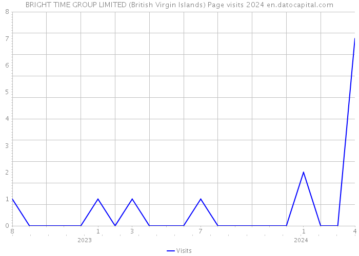 BRIGHT TIME GROUP LIMITED (British Virgin Islands) Page visits 2024 