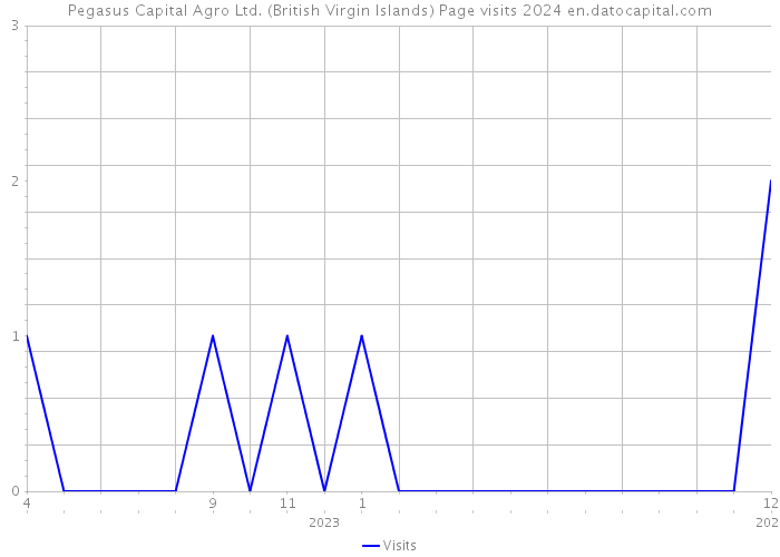Pegasus Capital Agro Ltd. (British Virgin Islands) Page visits 2024 