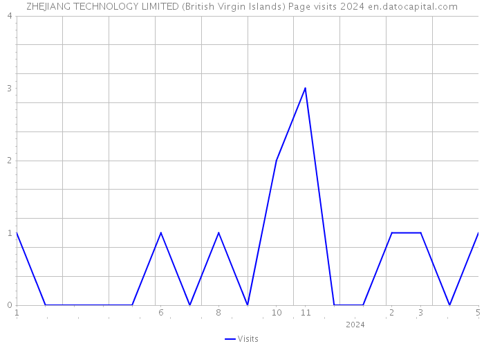 ZHEJIANG TECHNOLOGY LIMITED (British Virgin Islands) Page visits 2024 