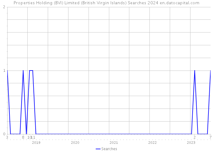Properties Holding (BVI) Limited (British Virgin Islands) Searches 2024 