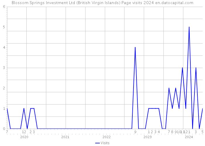 Blossom Springs Investment Ltd (British Virgin Islands) Page visits 2024 