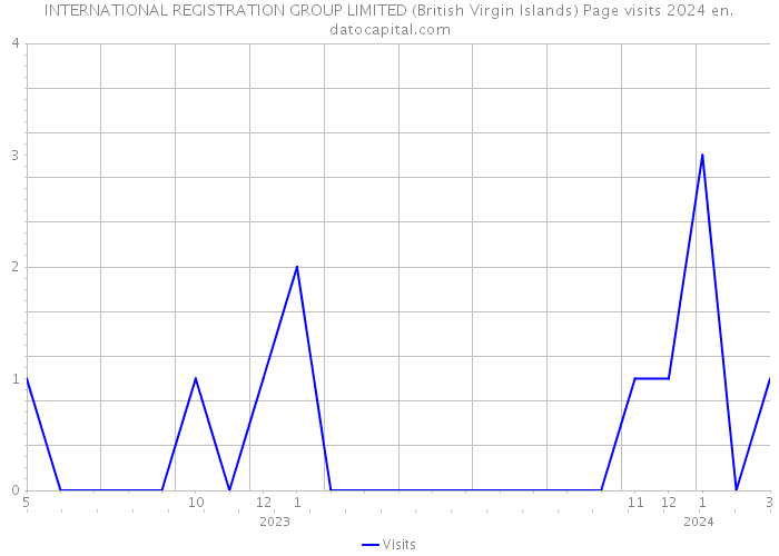 INTERNATIONAL REGISTRATION GROUP LIMITED (British Virgin Islands) Page visits 2024 